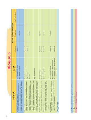 Bloque5
SECUENCIASESIÓN
RECURSOSTECNOLÓGICOS
ProgramasInteractivosAulademedios
26.	Ecuacionesysistemasdeecuaciones.
	Dadounproblema,determinarlaecuaciónlineal,cuadráticao
sistemadeecuacionesconquesepuederesolver,yviceversa,
proponerunasituaciónquesemodeleconunadeesasrepresenta-
ciones.
26.1 LosdiscípulosdePitágorasPrograma47
26.2 EcuacionesygeometríaInteractivo
27.	Conosycilindros.
	Anticiparlascaracterísticasdeloscuerposquesegeneranalgiraro
trasladarfiguras.
	Construirdesarrollosplanosdeconosycilindrosrectos.
	Anticiparyreconocerlasseccionesqueseobtienenalrealizarcortes
auncilindrooaunconorecto.
	Anticiparyreconocerlasseccionesqueseobtienenalrealizarcortes
auncilindrooaunconorecto.
	Determinarlavariaciónquesedaenelradiodelosdiversoscírculos
queseobtienenalhacercortesparalelosenunaesferaconorecto.
27.1 SólidosderevoluciónPrograma48
27.2 CilindrosPrograma49
27.3 ConosInteractivo
27.4 Seccionesdecorte
28.	Volumendelconoydelcilindro.
	Construirlasfórmulasparacalcularelvolumendecilindrosyconos.
28.1 TinacosdeaguaPrograma50Interactivo
28.2 ConosdepapelPrograma51
29.	Estimarvolúmenes.
	Estimarycalcularelvolumendecilindrosyconos.Calculardatos
desconocidosdadosotrosrelacionadosconlasfórmulasdelcálculo
devolumen.
29.1 ProblemasprácticosPrograma52Interactivo
30.	Gráficacaja-brazo.
	Interpretar,elaboraryutilizargráficasdecajabrazosdeunconjunto
dedatosparaanalizarsudistribuciónapartirdelamedianaodela
mediadedosomáspoblaciones.
30.1 InterpretacióndedatosPrograma53Interactivo
30.2 Construccióndelagráficacaja-brazos
30.3 Comparacióndedatosmediantelagráfica
decaja-brazos
Programa54
EVALUACIÓN
EJE1:Sentidonuméricoypensamientoalgebraico
EJE2:Forma,espacioymedida
EJE3:Manejodelainformación
MAT3 B1 S01.indd 8 6/20/08 4:56:53 PM
 