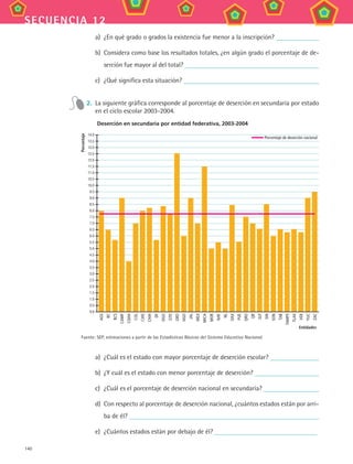 140
secuencia 12
a)	 ¿En qué grado o grados la existencia fue menor a la inscripción?
b)	 Considera como base los resultados totales, ¿en algún grado el porcentaje de de-
serción fue mayor al del total?
c)	 ¿Qué significa esta situación?
2.	 La siguiente gráfica corresponde al porcentaje de deserción en secundaria por estado
en el ciclo escolar 2003-2004.
Porcentaje de deserción nacional
Fuente: SEP, estimaciones a partir de las Estadísticas Básicas del Sistema Educativo Nacional.
14.0
13.5
13.0
12.5
12.0
11.5
11.0
10.5
10.0
9.5
9.0
8.5
8.0
7.5
7.0
6.5
6.0
5.5
5.0
4.5
4.0
3.5
3.0
2.5
2.0
1.5
1.0
0.5
0.0
Deserción en secundaria por entidad federativa, 2003-2004
AGS
BC
BCS
CAMP
COAH
COL
CHIS
CHIH
DF
DGO
GTO
GRO
HGO
JAL
MEX
MICH
MOR
NAY
NL
OAX
PUE
QRO
QR
SLP
SIN
SON
TAB
TAMPS
TLAX
VER
YUC
ZAC
Entidades
Porcentaje
a)	 ¿Cuál es el estado con mayor porcentaje de deserción escolar?
b)	 ¿Y cuál es el estado con menor porcentaje de deserción?
c)	 ¿Cuál es el porcentaje de deserción nacional en secundaria?
d)	 Con respecto al porcentaje de deserción nacional, ¿cuántos estados están por arri-
ba de él?
e)	 ¿Cuántos estados están por debajo de él?
MAT3 B2 S12.indd 140 6/20/08 5:02:50 PM
 