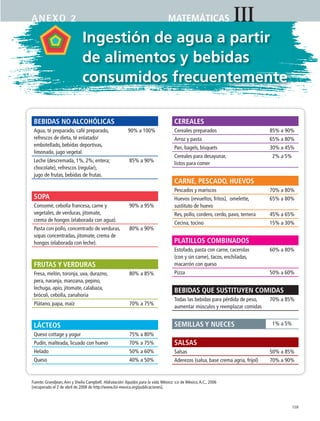 159
MATEMÁTICAS IIIanexo 2
Ingestión de agua a partir
de alimentos y bebidas
consumidos frecuentemente
BEBIDAS NO ALCOHÓLICAS
Agua, té preparado, café preparado,
refrescos de dieta, té enlatado/
embotellado, bebidas deportivas,
limonada, jugo vegetal.
90% a 100%
Leche (descremada, 1%, 2%; entera;
chocolate), refrescos (regular),
jugo de frutas, bebidas de frutas.
85% a 90%
SOPA
Consomé, cebolla francesa, carne y
vegetales, de verduras, jitomate,
crema de hongos (elaborada con agua).
90% a 95%
Pasta con pollo, concentrado de verduras,
sopas concentradas, jitomate, crema de
hongos (elaborada con leche).
80% a 90%
FRUTAS Y VERDURAS
Fresa, melón, toronja, uva, durazno,
pera, naranja, manzana, pepino,
lechuga, apio, jitomate, calabaza,
brócoli, cebolla, zanahoria
80% a 85%
Plátano, papa, maíz 70% a 75%
LÁCTEOS
Queso cottage y yogur 75% a 80%
Pudín, malteada, licuado con huevo 70% a 75%
Helado 50% a 60%
Queso 40% a 50%
Fuente: Grandjean,Ann y Sheila Campbell. Hidratación: líquidos para la vida. México: ILSI de México,A.C., 2006
[recuperado el 2 de abril de 2008 de http://www.ilsi-mexico.org/publicaciones].
CEREALES
Cereales preparados 85% a 90%
Arroz y pasta 65% a 80%
Pan, bagels, bísquets 30% a 45%
Cereales para desayunar,
listos para comer
2% a 5%
CARNE, PESCADO, HUEVOS
Pescados y mariscos 70% a 80%
Huevos (revueltos, fritos), omelette,
sustituto de huevo
65% a 80%
Res, pollo, cordero, cerdo, pavo, ternera 45% a 65%
Cecina, tocino 15% a 30%
PLATILLOS COMBINADOS
Estofado, pasta con carne, cacerolas
(con y sin carne), tacos, enchiladas,
macarrón con queso
60% a 80%
Pizza 50% a 60%
BEBIDAS QUE SUSTITUYEN COMIDAS
Todas las bebidas para pérdida de peso,
aumentar músculos y reemplazar comidas
70% a 85%
SEMILLAS Y NUECES 1% a 5%
SALSAS
Salsas 50% a 85%
Aderezos (salsa, base crema agria, frijol) 70% a 90%
MAT3 B2 S13.indd 159 6/20/08 5:03:32 PM
 