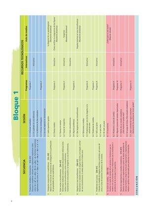 Bloque1
SECUENCIASESIÓN
RECURSOSTECNOLÓGICOS
ProgramasInteractivosAulademedios
1.	Productosnotablesyfactorización. [12-31]
	Efectuarosimplificarcálculosconexpresionesalgebraicastales
como:(x+a)2
;(x+a)(x+b);(x+a)(x–a).Factorizarexpresiones
algebraicastalescomo:x 2
+2ax+a 2
;ax 2
+bx;x 2
+bx+c ;x 2
 + a 2
.
1.1 AformarcuadradosPrograma1
1.2 ElcuadradodeunadiferenciaInteractivo
1.3 Ladiferenciadedoscuadrados
1.4 AformarrectángulosPrograma2
1.5 Uncasoespecialdefactorización
2.	Triánguloscongruentesycuadriláteros. [32-39]
	Aplicarloscriteriosdecongruenciadetriángulosenlajustificación
depropiedadesdeloscuadriláteros.
2.1 LadosopuestosigualesLadiagonaldeunparalelogramo	
(Geometríadinámica)
2.2 PuntosmediosPrograma3InteractivoCómoverificarlacongruenciadelasfiguras
(Geometríadinámica)
3.	Entrerectasycircunferencias. [40-47]
	Determinarmedianteconstruccioneslasposicionesrelativasentre
rectasyunacircunferenciayentrecircunferencias.
	Caracterizarlarectasecanteylatangenteaunacircunferencia.
3.1 Puntosencomún
3.2 TrazosdetangentesPrograma4InteractivoTangentes	
(Geometríadinámica)
3.3 EntrecircunferenciasInteractivo
3.4 AlgunosproblemasPrograma5
4.	Ángulosenunacircunferencia. [48-57]
	Determinarlarelaciónentreunánguloinscritoyunángulocentral
deunacircunferencia,siambosabarcanelmismoarco.
4.1 DosángulosdeunacircunferenciaÁngulosinscritosenunacircunferencia
(Geometríadinámica)
4.2 Relacionesamedias
4.3 Probemosqueunodelosángulosesla
mitaddelotro
Programa6Interactivo
4.4 ProblemasdemedidaPrograma7
5.	Problemasconcurvas. [58-61]
	Calcularlamedidadeángulosinscritosycentrales,asícomode
arcos,eláreadesectorescircularesydelacorona.
5.1 SólounapartePrograma8Interactivo
5.2 Loqueresta
5.3 Detodounpoco
6.	Larazóndecambio. [62-73]
	Analizarlarazóndecambiodeunprocesoofenómenoquese
modelaconunafunciónlinealyrelacionarlaconlainclinacióno
pendientedelarectaquelorepresenta.
6.1 Elincremento¿Sabesqueesunarazón?	
(Hojadecálculo)
6.2 PendienteyrazóndecambioPrograma9Interactivo
6.3 AlgunasrazonesdecambioimportantesPrograma10
7.	Diseñodeexperimentosyestudiosestadísticos. [74-87]
	Diseñarunestudiooexperimentoapartirdedatosobtenidosde
diversasfuentesyelegirlaformadeorganizaciónyrepresentación
tabularográficamásadecuadaparapresentarlainformación.
7.1 Diseñodeunestudioestadístico.	
¿Quémateriategustamás?
Programa11Interactivo
7.2 Unjuegodeletras.Otroestudioestadístico
7.3 ¿Quécantidaddeaguaconsumen
diariamentelosalumnosdetercergrado?
Programa12
EVALUACIÓN
MAT3 B1 S01.indd 4 6/20/08 4:56:50 PM
 