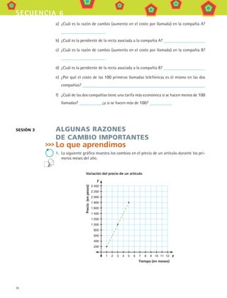 70
secuencia 6
a)	 ¿Cuál es la razón de cambio (aumento en el costo por llamada) en la compañía A?
b)	 ¿Cuál es la pendiente de la recta asociada a la compañía A?
c)	 ¿Cuál es la razón de cambio (aumento en el costo por llamada) en la compañía B?
d)	 ¿Cuál es la pendiente de la recta asociada a la compañía B?
e)	 ¿Por qué el costo de las 100 primeras llamadas telefónicas es el mismo en las dos
compañías?
f)	 ¿Cuál de las dos compañías tiene una tarifa más económica si se hacen menos de 100
llamadas? ¿y si se hacen más de 100?
ALGUNAS RAZONES
DE CAMBIO IMPORTANTES
Lo que aprendimos
1.	 La siguiente gráfica muestra los cambios en el precio de un artículo durante los pri-
meros meses del año.
2 400
2 200
2 000
1 800
1 600
1 400
1 200
1 000
800
600
400
200
	 1	 2	 3	 4	 5	 6	 7	 8	 9	 10	 11	 12
Precio(enpesos)
Tiempo (en meses)
y
x
Variación del precio de un artículo
sesión 3
MAT3 B1 S06.indd 70 6/20/08 4:59:52 PM
 