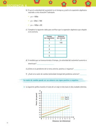 72
secuencia 6
b)	 Si y es la velocidad del automóvil en el tiempo x, ¿cuál es la expresión algebraica
asociada a esta situación? Subráyala.
y = –180x
y = –20x + 160
y = –180x + 20
c)	 Completa la siguiente tabla para verificar que la expresión algebraica que elegiste
es la correcta.
Tiempo
(en segundos)
x
Distancia
(en metros)
y
1 140
2
3
4
5
d)	 A medida que va transcurriendo el tiempo, ¿la velocidad del automóvil aumenta o
disminuye?
e) ¿Cómo es la pendiente de la recta anterior, positiva o negativa?
f)	 ¿Cuál es la razón de cambio (velocidad-tiempo) del problema anterior?
La razón de cambio puede ser un número con signo positivo o negativo.
3.	 La siguiente gráfica muestra el costo de un viaje en dos taxis en dos ciudades distintas.
100
90
80
70
60
50
40
30
20
10
	 1	 2	 3	 4	 5	 6	 7	 8	 9	 10	 11	 12
Precio(enpesos)
Distancia (en kilómetros)
y
x
  Taxi A
  Taxi B
•
•
•
MAT3 B1 S06.indd 72 6/20/08 4:59:54 PM
 