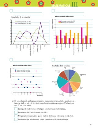 77
MATEMÁTICAS III
c)	 De acuerdo con la gráfica que consideran muestra correctamente los resultados de
la encuesta B, ¿cuáles de las siguientes afirmaciones son verdaderas? Señalen con
una “V” en el recuadro.
  La segunda materia más difícil para los alumnos es matemáticas.
  La materia más fácil es educación física.
  Ningún alumno consideró que la materia de lengua extranjera es más fácil.
  La materia que más alumnos eligen como la más fácil es tecnología.
9
8
7
6
5
4
3
2
1
0
Español
Matemáticas
Ciencias
Historia
FormaciónCívicayÉtica
LenguaExtranjera
EducaciónFísica
Tecnología
Artes
Resultados de la encuesta
Materia que resulta más dificil
Materia que resulta más fácil
9
8
7
6
5
4
3
2
1
0
Español
Matemáticas
Ciencias
Historia
FormaciónCívicayÉtica
LenguaExtranjera
EducaciónFísica
Tecnología
Artes
Resultados de la encuesta
Materia que resulta más dificil
Materia que resulta más fácil
Númerodealumnos
9
8
7
6
5
4
3
2
1
0
Resultados de la encuesta
0	 1	 2	 3	 4	 5	 6	 7	 8	 9	 10
Asignatura
Númerodealumnos
	Materia que resulta más dificil
	 Materia que resulta más fácil
Resultados de la encuesta
Español
10%
Matemáticas
17%
Ciencias
10%
Historia
7%
Formación
Cívica y Ética
7%
Lengua
Extranjera
13%
Educación
Física
19%
Tecnología
10%
Artes
7%
MAT3 B1 S07.indd 77 6/20/08 5:00:23 PM
 