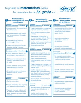 El estudiante...
Componente
Numérico-variacional El estudiante...
Componente
Numérico-variacionalEl estudiante...
Componente
Numérico-variacional
El estudiante...
Componente
Geométrico-métrico
El estudiante...
Componente
Geométrico-métrico
saber 3º, 5º y 9º
El estudiante...
Componente
Aleatorio
Clasifica y ordena datos.
Describe características de un conjunto a
partir de los datos que lo representan.
Representa un conjunto de datos a partir
de un diagrama de barras e interpreta lo
que un diagrama de barras determinado
representa.
Reconoce el uso de números naturales en
diferentes contextos.
Reconoce equivalencias entre diferentes
tipos de representaciones relacionadas
con números.
Construye y describe secuencias
numéricas y geométricas.
Usa fracciones comunes para describir
situaciones continuas y discretas.
Establece conjeturas acerca de regularidades
en contextos geométricos y numéricos.
Genera equivalencias entre expresiones
numéricas.
Usa operaciones y propiedades de los
números naturales para establecer relaciones
entre ellos en situaciones específicas.
Establece conjeturas acerca del sistema de
numeración decimal a partir de
representaciones pictóricas.
Describe características de figuras que
son semejantes o congruentes entre sí.
Establece correspondencia entre objetos
o eventos y patrones o instrumentos
de medida.
Identifica atributos de objetos y eventos
que son susceptibles de medirse.
Ubica objetos con base en instrucciones
referentes a dirección, distancia
y posición.
Establece diferencias y similitudes entre
objetos bidimensionales y tridimensionales
de acuerdo con sus propiedades.
Ordena objetos bidimensionales y
tridimensionales de acuerdo con atributos
medibles.
Establece conjeturas que se aproximen a las
nociones de paralelismo y perpendicularidad
en figuras planas.
Establece conjeturas acerca de las
propiedades de las figuras planas cuando
sobre ellas se ha hecho una transformación
(traslación, rotación, reflexión (simetría),
ampliación, reducción).
Relaciona objetos tridimensionales con
sus respectivas vistas.
El estudiante...
Componente
Aleatorio
Describe tendencias que se presentan en
un conjunto a partir de los datos que lo
describen.
Establece conjeturas acerca de la
posibilidad de ocurrencia de eventos.
Resuelve problemas aditivos rutinarios
de composición y transformación e
interpreta condiciones necesarias
para su solución.
Resuelve y formula problemas
multiplicativos rutinarios de
adición repetida.
Resuelve y formula problemas
sencillos de proporcionalidad directa.
El estudiante...
Componente
Geométrico-métrico
Usa propiedades geométricas para
solucionar problemas relativos al diseño
y construcción de figuras planas.
Estima medidas con patrones arbitrarios.
Desarrolla procesos de medición usando
patrones e instrumentos estandarizados.
las competencias de en...
La prueba de evalua
3o. grado
matematicas
Comunicación,
representación
y modelación
Razonamiento
y argumentación
Planteamiento
y resolución
de problemas
El estudiante...
Componente
Aleatorio
Resuelve problemas a partir del análisis
de datos recolectados.
Resuelve situaciones que requieren
estimar grados de posibilidad de
ocurrencia de eventos.
1 2 3
 