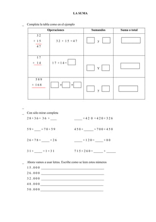 LA SUMA


 Completa la tabla como en el ejemplo
                   Operaciones                       Sumandos             Suma o total
           32
         + 15                32 + 15 =47                  y
           47


           17
        + 14           17 +14=
                                                         Y


          589
       + 168                   +    =
                                                          y





 Con sólo mirar completa
    2 8 + 3 6 = 3 6 + ____              _____ + 4 2 0 = 4 2 0 + 3 2 6


    5 9 + ____ = 7 0 + 5 9              4 5 0 + ______ = 7 0 0 + 4 5 0


    2 6 + 7 8 = _____ + 2 6             _____ + 1 2 0 = _____ + 8 0


    3 1 + _____ = 1 + 3 1               7 1 5 + 2 6 0 = ______ + ______


 Ahora vamos a usar letras. Escribe como se leen estos números
    1 5 . 0 0 0 ________________________________________
    2 6 . 0 0 0 ________________________________________
    3 2 . 0 0 0 ________________________________________
    4 8 . 0 0 0 ________________________________________
    5 0 . 0 0 0 ________________________________________
 