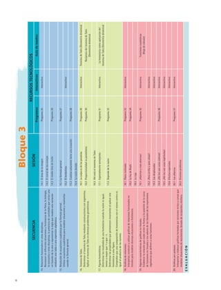 Bloque3
SECUENCIASESIÓN
RECURSOSTECNOLÓGICOS
ProgramasInteractivosAulademedios
14.	Relacionesfuncionalesenotrasdisciplinas.
	Reconocerendiferentessituacionesyfenómenosdelafísica,labiología,
laeconomíayotrasdisciplinas,lapresenciadecantidadesquevaríanuna
enfuncióndelaotrayrepresentarlareglaquemodelaestavariación
medianteunatablaounaexpresiónalgebraica.
14.1 EláreadelaimagenPrograma25Interactivo
14.2 Elcorraldelosconejos
14.3 ElmediolitrodelechePrograma26
15.	Resolucióndeecuacionescuadráticasporlafórmulageneral.
	Utilizarecuacionescuadráticasparamodelarsituacionesyresolverlas
usandolafórmulageneral.
15.1LafórmulageneralPrograma27
15.2 ElbeisbolistaInteractivo
15.3 CuántassolucionestieneunaecuaciónPrograma28
15.4 Larazóndorada
16.	TeoremadeTales.
	DeterminarelteoremadeTalesmedianteconstruccionesconsegmentos.
AplicarelteoremadeTalesendiversosproblemasgeométricos.
16.1 LaculpaesdelasparalelasPrograma29InteractivoTeoremadeTales(Geometríadinámica)
16.2 ProporcionalidadvsparalelismoPrograma30RecíprocodelteoremadeTales
(Geometríadinámica)
16.3 AhíestáelteoremadeTales
17.	Figurashomotéticas.
	Determinarlosresultadosdeunahomoteciacuandolarazónesigual,
menoromayorque1oque–1.
	Determinarlaspropiedadesquepermaneceninvariantesalaplicaruna
homoteciaaunafigura.
	Comprobarqueunacomposicióndehomoteciasconelmismocentroes
igualalproductodelasrazones.
17.1 EspecialmentesemejantesPrograma31InteractivoLahomoteciacomoaplicacióndel
teoremadeTales(Geometríadinámica)
17.2 DependedelarazónPrograma32
18.	Gráficasderelaciones.
	Interpretar,construiryutilizargráficasderelacionesfuncionalesno
linealesparamodelardiversassituacionesofenómenos.
18.1 PlanoinclinadoPrograma33Interactivo
18.2 LaleydeBoylePrograma34
18.3 Lacaja
19.	Algunascaracterísticasdegráficasnolineales.
	Establecerlarelaciónqueexisteentrelaformaylaposicióndelacurva
defuncionesnolinealesylosvaloresdelasliteralesdelasexpresiones
algebraicasquedefinenaestasfunciones.
19.1 ¡Abiertasymásabiertas!Programa35InteractivoFuncionescuadráticas	
(Hojadecálculo)
19.2 ¡Paraarribayparaabajo!Interactivo
19.3 LasdesplazadasInteractivo
19.4 ¡Ahílesvanunascúbicas!Programa36Interactivo
19.5 ¡Ahílesvanunashipérbolas!Interactivo
19.6 EfectosespecialesInteractivo
20.	Gráficasporpedazos.
	Interpretaryelaborargráficasformadasporseccionesrectasycurvasque
modelansituacionesdemovimiento,llenadoderecipientes,etcétera.
20.1 LasalbercasPrograma37Interactivo
20.2 Diversosproblemas
EVALUACIÓN
MAT3 B1 S01.indd 6 6/20/08 4:56:51 PM
 