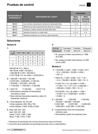 Pruebas de control UNIDAD 1
ESTÁNDARES DE
APRENDIZAJE*
INDICADORES DE LOGRO**
Actividades
Nivel
básico
Modelo B
Nivel
avanzado
Modelo A
B2-2.3 Lee, escribe y descompone números de hasta siete cifras. 1, 3, 6 1, 2, 3, 5
B2-2.3 Determina el valor posicional de las cifras de un número. 1 1
B2-1.2 Compara y ordena números de hasta siete cifras. 2 2, 3, 5
B2-2.3 Aproxima números a un orden dado. 4, 5, 6 4, 5
B2-9.1 Resuelve problemas con números y aproximaciones. 6 5
Soluciones
Modelo B
1.
U. de
millón
CM DM UM C D U
4 3 6 5 8 7
7 5 9 7 8 3
1 5 6 4 8 9 2
5 1 2 3 7 3 9
436.587 ► 5 C = 500 U
759.783 ► 5 DM = 50.000 U
1.564.892 ► 5 CM = 500.000 U
5.123.739 ► 5 U. de millón = 5.000.000 U
2. • 368.299 < 643.000 < 723.450
• 2.876.540 < 3.008.800 < 4.765.321
• 979.000 > 975.000 > 970.340
• 7.543.000 > 7.435.000 > 7.345.000
3. • 325.718 • 7.740.932 • 8.517.715
• Ochocientos veintitrés mil seiscientos
cincuenta y nueve.
• Seis millones trescientos sesenta y siete mil
trescientos veintiuno.
4. • A las decenas: 30, 40 y 90.
• A las centenas: 200, 300 y 700.
• A los millares: 3.000, 8.000 y 9.000.
5. Rojo: 544, 541, 537.
Azul: 532, 531, 528.
Verde: 7.470, 7.465, 7.506.
Rosa: 7.790, 7.810, 7.760.
6.
Artículo Camiseta Pantalón Chaqueta
Referencia 415.580 625.210 948.215
• Sí, porque el millar más próximo a 1.990
es 2.000.
• No, porque el millar más próximo a 2.200
no es 3.000.
Modelo A
1. • 234.098 = 2 CM + 3 DM + 4 UM + 9 D +
+ 8 U = 200.000 + 30.000 + 4.000 +
+ 90 + 8
• 790.215 = 7 CM + 9 DM + 2 C + 1 D +
+ 5 U = 700.000 + 90.000 + 200 + 10 + 5
• 4.505.712 = 4 U. de millón + 5 CM +
+ 5 UM + 7 C + 1 D + 2 U = 4.000.000 +
+ 500.000 + 5.000 + 700 + 10 + 2
• 8.018.005 = 8 U. de millón + 1 DM +
+ 8 UM + 5 U = 8.000.000 + 10.000 +
+ 8.000 + 5
2. • 320.850 • 302.085 • 232.005
232.005 < 302.085 < 320.850
• 4.607.090 • 4.097.090 ▪ 5.800.009
5.800.009 > 4.607.090 > 4.097.090
3. ▪ Cuatrocientos cinco mil novecientos
ochenta y seis.
• Ochocientos veinte mil cuarenta y tres.
* Estándares de aprendizaje del currículo oficial para la etapa de Primaria.
** Concreción de los estándares de aprendizaje para cada curso y unidad didáctica.
110 Matemáticas 4 Material fotocopiable © 2015 Santillana Educación, S. L.
 