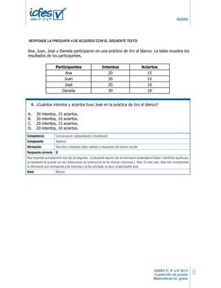8
GUÍAS
SABER 3°, 5° y 9° 2013
Cuadernillo de prueba
Matemáticas 5o. grado
saber 3º, 5º y 9º
Competencia Comunicación, representación y modelación
Componente Aleatorio
Afirmación Describir e Interpretar datos relativos a situaciones del entorno escolar.
Respuesta correcta D
Para responder acertadamente este tipo de preguntas, el estudiante requiere leer la información presentada en tablas e identificar aquello que
se representa de acuerdo con las convenciones de construcción de las mismas (columnas y filas). En este caso, debe leer correctamente
la información que corresponde a las columnas y la fila solicitada, es decir, al participante José.
Nivel Mínimo
ban el grupo?
A. 6
B. 8
C. 10
D. 12
Ana, Juan, José y Daniela participaron en una práctica de tiro al blanco. La tabla muestra los
resultados de los participantes.
Participantes Intentos Aciertos
Ana 20 15
Juan 30 15
José 20 10
Daniela 30 10
¿Cuántos intentos y aciertos tuvo José en la práctica de tiro al blanco?
A. 30 intentos, 15 aciertos.
B. 30 intentos, 10 aciertos.
C. 20 intentos, 15 aciertos.
D. 20 intentos, 10 aciertos.
RESPONDE LAS PREGUNTAS 27 Y 28 DE ACUERDO CON LA SIGUIENTE INFORMACIÓN
27.
16 MB Matemáticas
Un grupo de niños pagó en total por las entradas al circo $24.000. ¿Cuántos niños forma-
ban el grupo?
A. 6
B. 8
C. 10
D. 12
Ana, Juan, José y Daniela participaron en una práctica de tiro al blanco. La tabla muestra los
resultados de los participantes.
Participantes Intentos Aciertos
Ana 20 15
Juan 30 15
José 20 10
Daniela 30 10
¿Cuántos intentos y aciertos tuvo José en la práctica de tiro al blanco?
A. 30 intentos, 15 aciertos.
B. 30 intentos, 10 aciertos.
C. 20 intentos, 15 aciertos.
D. 20 intentos, 10 aciertos.
RESPONDE LAS PREGUNTAS 27 Y 28 DE ACUERDO CON LA SIGUIENTE INFORMACIÓN
26.
27.
16 MB Matemáticas
Un grupo de niños pagó en total por las entradas al circo $24.000. ¿Cuántos niños forma-
ban el grupo?
A. 6
B. 8
C. 10
D. 12
Ana, Juan, José y Daniela participaron en una práctica de tiro al blanco. La tabla muestra los
resultados de los participantes.
Participantes Intentos Aciertos
Ana 20 15
Juan 30 15
José 20 10
Daniela 30 10
¿Cuántos intentos y aciertos tuvo José en la práctica de tiro al blanco?
A. 30 intentos, 15 aciertos.
B. 30 intentos, 10 aciertos.
C. 20 intentos, 15 aciertos.
D. 20 intentos, 10 aciertos.
RESPONDE LAS PREGUNTAS 27 Y 28 DE ACUERDO CON LA SIGUIENTE INFORMACIÓN
26.
27.
16 MB Matemáticas
4.
RESPONDE LA PREGUNTA 4 DE ACUERDO CON EL SIGUIENTE TEXTO:
 