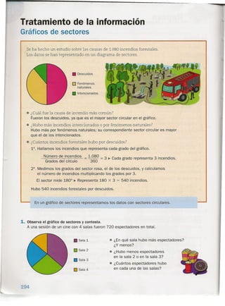 Tratamiento de la información
Gráficos de sectores
Se ha hecho un estudio sobre las causas de 1.080 incendios forestales.
Los datos se han representado en un diagrama de sectores .
• Descuidos
D Fenómenos
naturales
Intencionados
• ¿Cuál fue la causa de incendio más común?
Fueron los descuidos, ya que es el mayor sector circular en el gráfico.
• ¿Hubo más incendios intencionados o por fenómenos naturales?
Hubo más por fenómenos naturales; su correspondiente sector circular es mayor
que el de los intencionados.
• ¿Cuántos incendios forestales hubo por descuidos?
1°. Hallamos los incendios que representa cada grado del gráfico.
Número de incendios = 1.080 = 3 ~ Cada grado representa 3 incendios.
Grados del círculo 360
2°. Medimos los grados del sector rosa, el de los descuidos, y calculamos
el número de incendios multiplicando los grados por 3.
El sector mide 180° ~ Representa 180 X 3 = 540 incendios.
194
Hubo 540 incendios forestales por descuidos.
En un gráfico de sectores representamos los datos con sectores circulares.
1. Observa el gráfico de sectores y contesta.
A una sesión de un cine con 4 salas fueron 720 espectadores en total.
Sala 1 • ¿En qué sala hubo más espectadores?
¿Y menos?
• ¿Hubo menos espectadores
en la sala 2 o en la sala 3?
• ¿Cuántos espectadores hubo
en cada una de las salas?
D Sala 2
Sala 3
D Sala 4
 