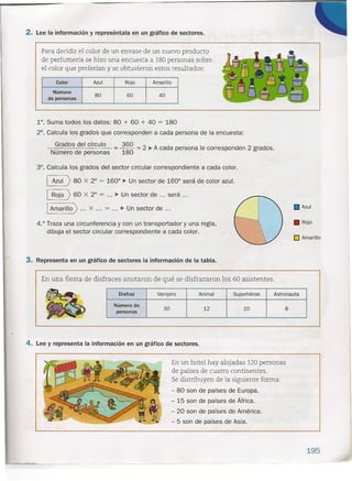 2. Lee
p
d
el
,
1°:
2°.
3°.
4.°
l'
3. Re
E
4. Lee
"!
I
~
la información y represéntala en un gráfico de sectores.
ara decidir el color de un envase de un nuevo producto
e perfumería se hizo una encuesta a 180 personas sobre
color que preferían y se obtuvieron estos resultados:
60
AmarilloAzul RojoColor
Número
de personas
80 40
Suma todos los datos: 80 + 60 + 40 = 180
Calcula los grados que corresponden a cada persona de la encuesta:
Grados del círculo 360
N - d = 180 = 2 ~ A cada persona le corresponden 2 grados.
umero e personas
Calcula los grados del sector circular correspondiente a cada color.
Azul> 80 X 2° = 160° ~ Un sector de 160° será de color azul.
Raja> 60 X 2° = ...•. Un sector de ... será ...
I Amarilla) ... X ... = ... ~ Un sector de ...
Traza una circunferencia y con un transportador y una regla,
dibuja el sector circular correspondiente a cada color.
• Rojo
o Amarillo
presenta en un gráfico de sectores la información de la tabla.
n una fiesta de disfraces anotaron de qué se disfrazaron los 60 asistentes.
Disfraz Vampiro Animal Superhéroe Astronauta
Número de
30 12 10 8
personas
y representa la información en un gráfico de sectores.
En un hotel hay alojadas 120 personas
de países de cuatro continentes.
Se distribuyen de la siguiente forma:
- 80 son de países de Europa.
-15 son de países de África.
- 20 son de países de América.
- 5 son de países de Asia.
Azul
195
 