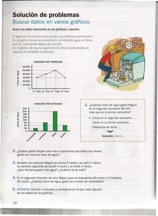 Solución de problemas
Buscar datos en varios gráficos
Busca los datos necesarios en los gráficos y resuelve.
El agua es un recurso muy escaso que debemos aprovechar.
En el gráfico lineal se presenta la cantidad de agua en litros
que ha consumido Miguel en un año.
En el gráfico de barras aparecen los litros consumidos en
algunas actividades cotidianas.
CONSUMO POR TRIMESTRE
60.000
50.000
40.000
30.000
20.000
10.000
o
,
,
, ,
, ,
-- -------I-------~-------, ,, ,, ,
, ,
, ,
, ,
, ,
1. ¿Cuántos litros de agua gastó Miguel
en el segundo semestre del año
más que en el primer semestre?
•• Litros en el segundo semestre: ..,
Litros en el primer semestre: ...
Diferencia de litros: ...
•Solución: Gastó ...
2. ¿Cuánto gastó Miguel cada mes suponiendo que todos los meses
gastó los mismos litros de agua?
1."' t;im. 2.° trim. i'"trim. 4.° trim.
CONSUMO POR. ACTIVIDAD
ea
::J
'C.O
ea
Q)
'C
rJI
~
-:::¡
240
210
180
150
120
90
60
L
30
o
--------------- ..~-
3. Durante una semana Miguel se duchó 5 veces y se bañó 2 veces.
La semana siguiente se duchó 4 veces y se bañó 3 veces.
¿Qué semana gastó más agua? ¿Cuántos litros más?
4. En el segundo trimestre del año Miguel puso el lavavajillas 60 veces y la lavadora
65 veces. ¿Cuántos litros de agua gastó en el resto de actividades?
5. INVENTA. Escribe y resuelve un problema en el que uses algunos
de los datos de los gráficos.
28
 