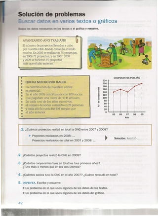 nemas
S extos o gráficos
los textos o el gráfico y resuelve.
ZANDO AÑO TRAS AÑO
Elnúmero de proyectos llevados a cabo
por nuestra ONGMundo común ha crecido
mucho. En 2005se realizaron 75proyectos,
en 2006 72proyectos, y en 2007,2008
Y2009se hicieron 15proyectos
más que el año anterior.
COOPERANTES POR AÑOo
o
o
220
200
lJl
180
Q)
160
-t:
ro 140....
Q)
120c.
o
100o
o
Q) 80
"O
60o
Z 40
20
o
05 06 07 08 09
Año
QUEDA MUCHO POR HACER
o La contribución de nuestros socios
o es esencial.
o En el año 2005 contábamos con 800 socioso
o que pagaban una cuota de 30 € anuales.
o En cada uno de los años sucesivos,
o el número de socios aumentó en 25 personas
o y cada año la cuota fue 8 € mayor que
o el año anterior.o
o
'1-.1. ¿Cuántos proyectos realizó en total la ONG entre 2007 y 2008?
~ Proyectos realizados en 2008: ...
Proyectos realizados en total en 2007 y 2008: ...
Solución: Realizó ...
:x'2. ¿Cuántos proyectos realizó la ONG en 2009?
3. ¿Cuántos cooperantes tuvo en total los tres primeros años?
¿Tuvo más o menos que en los dos últimos?
4. ¿Cuántos socios tuvo la ONG en el año 2007? ¿Cuánto recaudó en total?
5. INVENTA. Escribe y resuelve:
.
• Un.problema en el que uses algunos de los datos de los textos .
• Un problema en el que uses algunos de los datos del gráfico.
42
 