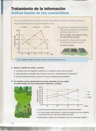 Tratamiento de la información
Gráficos lineales de tres características
En una pescadería han anotado las ventas semanales de sardina, boquerón y merluza.
Están representadas en el siguiente gráfico lineal.
25
- Sardina - Boquerón - Merluza
20
• ¿Qué día se vendieron los mismos
kilos de boquerón que de merluza?
¿Cuántos kilos fueron?
Fue el martes. Se vendieron 10 kg
de cada tipo de pescado.
• ¿Aumentó o disminuyó la venta
de sardina de lunes a jueves?
La venta aumentó.
5
,
,
,,
" '---~---------~--------- ---------~--------" ,
" ,
" '" ,
:: :
M Jx V Día
en
o
:i:
~ 1.5
o
Qj
,§ 1.0
z
o
L
En un gráfico lineal se utilizan puntos y una línea que los une.
1. Observa el gráfico de arriba y contesta.
• ¿Cuántos kilos de boquerón vendieron el miércoles menos que el lunes?
• ¿Qué pescado se vendió más el jueves? ¿Cuál se vendió menos el miércoles?
• ¿En qué días disminuyó la venta de merluza respecto al día anterior?
2. En el gráfico se han representado los puntos obtenidos por tres amigos
en cuatro tiradas con arco consecutivas. Obsérvalo y contesta.
44
80
70
en
E 60
5. 50
~ 40
o
Qj 30
E
'::l 20
Z
1.0
o
,______ _ L _
: : :
------~----------------T----------------I---------------, , '
, , '
, , '
, , '
: I :
-Luis
-Ana
-Sergio
Tirada
• ¿Cuántos puntos obtuvo cada uno en la tercera tirada?
ti ¿En qué tiradas disminuyó el número de puntos de Luis respecto
a la tirada anterior? ¿En qué tirada aumentó?
• ¿Qué tirador mejoró sus resultados con las sucesivas tiradas?
 