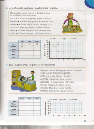 s
3. Lee la información. Luego copia y completa la tabla y el gráfico.
Mana está revisando los postres de cada tipo que
ha servido en los últimos meses.
ENERO ~ 70 flanes, 80 yogures y 90 piezas de fruta.
FEBRERO~ 80 flanes, 40 yogures y 90 piezas de fruta.
MARZO ~ 60 flanes, 50 yogures y 90 piezas de fruta.
ABRIL ~ 50 flanes, 60 yogures y 70 piezas de fruta.
MAYO ~ 70 flanes, 60 yogures y 90 piezas de fruta.
JUNIO ~ 80 flanes, 70 yogures y 80 piezas de fruta.
-Flan -Yogur - Fruta
Flan Yogur Fruta
Enero 70 80 90
Febrero 80
Marzo
Abril
Mayo
Junio
100
90
~ 80
tí 70
o
c. 60
~ 50
~ 40
E 30
~ 20
10
O
lI
...r ..•.~·.'-
....
E M JA MF
4. Copia y completa la tabla y el gráfico con los datos del texto.
Mónica ha anotado los bolígrafos de cada color que
vendió cada día de la semana pasada.
LUNES ~ 12 azules, 10 rojos y 8 verdes .
••
MARTES ~ 10 azules, 6 rojos y 4 verdes.
MIÉRCOLES ~ 8 azules, 6 rojos y 10 verdes.
JUEVES ~ 12 azules, 8 rojos y 6 verdes.
VIERNES ~ 10 azules, 8 rojos y 8 verdes.
SÁBADO ~ 12 azules, 10 rojos y 10 verdes.
Azules Rojos Verdes
Lunes
Martes
Miércoles
Jueves
.Viernes
Sábado
Azules Rojos Verdes
<J) 14
.E 12
!O
,~ 10
:g 8
Q) 6
"O
o 4
Qj 2
E
'::1 O
Z
-
T -
.../
V sL M x J
Mes
Día
45
 