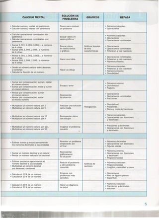 CÁLCULO MENTAL
SOLUCiÓN DE
GRÁFICOS REPASA
PROBLEMAS
• Calcular sumas y restas sin paréntesis Pasos para resolver • Números naturales
• Calcular sumas y restas con paréntesis un problema • Operaciones
• Calcular operaciones combinadas sin
• Números naturalesparéntesis Buscar datos en
• Operaciones• Calcular operaciones combinadas con varios gráficos
• Operaciones combinadas
paréntesis
• Sumar 1.001, 2.001, 3.001 ... a números
Buscar datos Gráficos lineales • Operaciones
de 4 cifras
en varios textos de tres • Operaciones combinadas
• Sumar 999, 1.999,2.999 .. a números
o gráficos características • Potencias y raíz cuadrada
de 4 cifras
• Restar 1.001, 2.001, 3.001... a números
• Operaciones combinadas
de 4 cifras
Hacer una tabla • Potencias y raíz cuadrada
• Restar 999, 1.999, 2.999 .. a números
• Números enteros
de 4 cifras
• Números naturales
• Dividir un número natural entre decenas
• Potencias y raíz cuadrada
y centenas Hacer un dibujo
• Números enteros
• Calcular la fracción de un número
• Divisibilidad
• Sumar por compensación: sumar y restar
• Números enteros
el mismo número
Ensayo y error • Divisibilidad
• Sumar por compensación: restar y sumar
• Ángulosel mismo número
• Restar por compensación: sumar
Representar • Operaciones
el mismo número
• Operaciones combinadas
• Restar por compensación: restar la situación
• Fraccionesel mismo número
Anticipar una solución • Divisibilidad
• Multiplicar un número natural por 2
Histogramas • Fracciones
• Multiplicar un número natural por 5 aproximada
• Suma y resta de fracciones
• Números naturales
• Multiplicar un número natural por 11 Representar datos
• Operaciones con fracciones
• Multiplicar un número natural por 9 con dibujos
y decimales
-
Imaginar el problema
• Fracciones y decimales
• Multiplicar un número natural por 101
• Operaciones con fracciones
• Multiplicar un número natural por 99 resuelto
y decimales
Resolver un problema • Números decimales• Estimar sumas y restas aproximando
empezando por • Operaciones con decimales
los números decimales a las unidades
el final • Figuras planas
• Números enteros
• Sumar un número decimal y un natural
Representar.
• Operaciones con fracciones
• Restar un número natural a un decimal
gráficamente
y decimales
la situación
• Proporcionalidad
-• Estimar productos aproximando el
Reducir el problema
Gráficos de • Números naturalesnúmero decimal a las unidades
a otro problema • Proporcionalidad• Multíplícar un número decimal
conocido
sectores
• Longitud, capacidad y masapor decenas y centenas
-
Empezar con • Operaciones
• Calcular el 10% de un número
problemas más • Área de figuras planas
• Calcular el 50% de un número
sencillos • Superficie
• Números naturales
• Calcular el 20% de un número Hacer un diagrama
• Fracciones y decimales
• Calcular el 25% de un número de,árbol
• Volumen
._----------
--~--
5
 