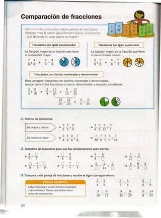 Comparación de fracciones
4
8 3
4
7
8
5
9
Cristina quiere comparar varias parejas de fracciones.
Primero mira si tienen igual denominador o numerador.
¿Qué fracción de cada pareja es mayor?
I Fracciones con igual denominador'
La fracción mayor es la fracción que tiene
el numerador mayor.
Fracciones con igual numerador
La fracción mayor es la fracción que tiene
el denominador menor.
5 5
-y-
9 6
7 4
-y- •.
8 8
7 4
->-
8 8
Fracciones con distinto numerador y denominador
Para comparar fracciones con distinto numerador y denominador,
reduce primero las fracciones a común denominador y después compáralas.
3 6 :3 15 6 12
4 Y10
~ - - y - -
4 20 10 20
I I
15 12 3 6
20 >20
~ ->-
4 10
~. Ordena las fracciones.
Demayora menor>
IDemenora mayor>
2 7 5
• -, -y-
9 9 9
3 3 3 3
-r. -, -, - y -
8 5 10 7
3 5 9 7
• -, -, -y-
4 4 4 4
7 7 7 7 7
+.. -, -, -, - y -
10 8 5 9 12
2. Completa las fracciones para que las comparaciones sean ciertas.
4 O O 9 6 6 'y 3 I 3•->- • -<- . -<- .->-
7 7 5 5 8 O 10 O
O 4 O O 7 O 2 2 2 r 8 8 8
• -<-<- • >-> ;,. ->->- • -<-<-
999 4 4 4 O 11 O O 5 O
'1. 3. Compara cada pareja de fracciones y escribe el signo correspondiente.
PRESTA ATENCiÓN .!o~
4 5
~03
7 8
Estas fracciones tienen distinto numerador
y denominador. Piensa qué debes hacer
antes de compararlas.
86
6
10
~o~6 9
~014
8 24
 