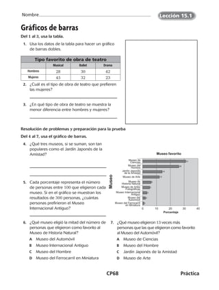 CP68	Práctica
Nombre
Gráficos de barras
Del 1 al 3, usa la tabla.
	1.	 Usa los datos de la tabla para hacer un gráfico
de barras dobles.
	2.	 ¿Cuál es el tipo de obra de teatro que prefieren
las mujeres?
	3.	 ¿En qué tipo de obra de teatro se muestra la
menor diferencia entre hombres y mujeres?
Resolución de problemas y preparación para la prueba
Del 4 al 7, usa el gráfico de barras.
	4.	 ¿Qué tres museos, si se suman, son tan
populares como el Jardín Japonés de la
Amistad?
	5.	 Cada porcentaje representa el número
de personas entre 100 que eligieron cada
museo. Si en el gráfico se muestran los
resultados de 300 personas, ¿cuántas
personas prefirieron el Museo
Internacional Antiguo?
	6.	 ¿Qué museo eligió la mitad del número de
personas que eligieron como favorito al
Museo de Historia Natural?
A	 Museo del Automóvil
B	 Museo Internacional Antiguo
C	 Museo del Hombre
D	 Museo del Ferrocarril en Miniatura
	7.	 ¿Qué museo eligieron 13 veces más
personas que las que eligieron como favorito
al Museo del Automóvil?
A	 Museo de Ciencias
B	 Museo del Hombre
C	 Jardín Japonés de la Amistad
D	 Museo de Arte
Tipo favorito de obra de teatro
Musical Ballet Drama
Hombres 28 30 42
Mujeres 45 32 23
0
Porcentaje
10 20 30 40
31
26
14
12
6
5
3
2
1
Museo favorito
Museo
Museo de
Ciencias
Museo del
Hombre
Jardín Japonés
de la Amistad
Museo de Arte
Museo de
Historia Natural
Museo de Artes
Fotográficas
Museo Internacional
Antiguo
Museo del
Automóvil
Museo del Ferrocarril
en Miniatura
Lección 15.1
CUADERNO 6º.indd 68 24-01-13 15:34
 