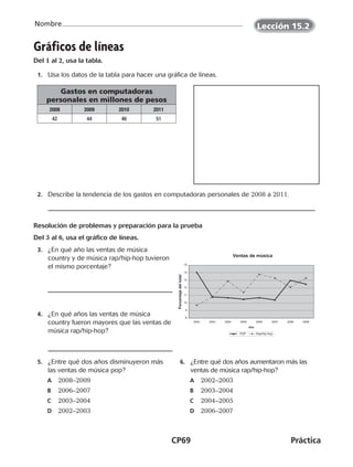 CP69	Práctica
Nombre
Gráficos de líneas
Del 1 al 2, usa la tabla.
	 1.	 Usa los datos de la tabla para hacer una gráfica de líneas.
	 2.	 Describe la tendencia de los gastos en computadoras personales de 2008 a 2011.
Resolución de problemas y preparación para la prueba
Del 3 al 6, usa el gráfico de líneas.
	 3.	 ¿En qué año las ventas de música
country y de música rap/hip-hop tuvieron
el mismo porcentaje?
	 4.	 ¿En qué años las ventas de música
country fueron mayores que las ventas de
música rap/hip-hop?
	 5.	 ¿Entre qué dos años disminuyeron más
las ventas de música pop?
	A	 2008–2009
	B	 2006–2007
	C	 2003–2004
	D	 2002–2003
	 6.	 ¿Entre qué dos años aumentaron más las
ventas de música rap/hip-hop?
	A	 2002–2003
	B	 2003–2004
	C	 2004–2005
	D	 2006–2007
Gastos en computadoras
personales en millones de pesos
2008 2009 2010 2011
42 44 46 51
Ventas de música
8
9
10
11
12
13
14
15
2002 2003 2004 2005 2006 2007 2008 2009
Año
Porcentajedeltotal
POP Rap/Hip-Hop
Lección 15.2
CUADERNO 6º.indd 69 24-01-13 15:34
 