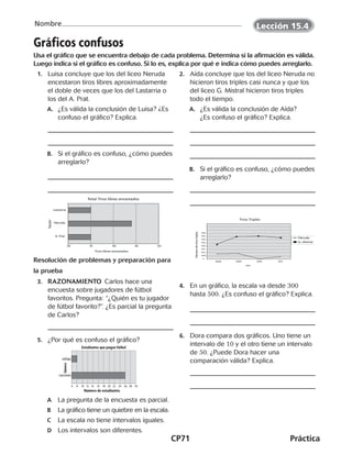 CP71	Práctica
Nombre
©Harcourt©Harcourt©Harcourt©Harcourt
Gráficos confusos
Usa el gráfico que se encuentra debajo de cada problema. Determina si la afirmación es válida.
Luego indica si el gráfico es confuso. Si lo es, explica por qué e indica cómo puedes arreglarlo.
	 1.	 Luisa concluye que los del liceo Neruda
encestaron tiros libres aproximadamente
el doble de veces que los del Lastarria o
los del A. Prat.
	A.	 ¿Es válida la conclusión de Luisa? ¿Es
confuso el gráfico? Explica.
	B.	 Si el gráfico es confuso, ¿cómo puedes
arreglarlo?
Resolución de problemas y preparación para
la prueba
	 3.	 Razonamiento  Carlos hace una
encuesta sobre jugadores de fútbol
favoritos. Pregunta: “¿Quién es tu jugador
de fútbol favorito?”. ¿Es parcial la pregunta
de Carlos?
	 5.	 ¿Por qué es confuso el gráfico?
	A	 La pregunta de la encuesta es parcial.
	B	 La gráfico tiene un quiebre en la escala.
	C	 La escala no tiene intervalos iguales.
	D	 Los intervalos son diferentes.
	 2.	 Aída concluye que los del liceo Neruda no
hicieron tiros triples casi nunca y que los
del liceo G. Mistral hicieron tiros triples
todo el tiempo.
	A.	 ¿Es válida la conclusión de Aída?
¿Es confuso el gráfico? Explica.
	B.	 Si el gráfico es confuso, ¿cómo puedes
arreglarlo?
	 4.	 En un gráfico, la escala va desde 300
hasta 500. ¿Es confuso el gráfico? Explica.
	 6.	 Dora compara dos gráficos. Uno tiene un
intervalo de 10 y el otro tiene un intervalo
de 50. ¿Puede Dora hacer una
comparación válida? Explica.
0
1000
1100
1150
1200
1250
1300
1350
1400
2008 2009 2010 2011
Año
Neruda
G. Mistral
Tiros Triples
Númerodetirostriples
30 35 40 45 50
A. Prat
Neruda
Lastarria
Equipo
Total Tiros libres encestados
Tiros libres encestados
6 8 10 12 14 16 18 20 22 24 26 28 30
varones
niñas
Estudiantes que juegan fútbol
Género
Número de estudiantes
Lección 15.4
CUADERNO 6º.indd 71 24-01-13 15:34
 