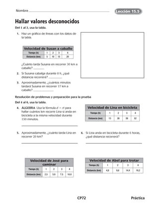 CP72	Práctica
Nombre
Hallar valores desconocidos
Del 1 al 3, usa la tabla.
	 1.	 Haz un gráfico de líneas con los datos de
la tabla.
		¿Cuánto tarda Susana en recorrer 30 km a
caballo?
	 2.	 Si Susana cabalga durante 8 h, ¿qué
distancia recorrerá?
	 3.	Aproximadamente, ¿cuántos minutos
tardará Susana en recorrer 17 km a
caballo?
Resolución de problemas y preparación para la prueba
Del 4 al 6, usa la tabla.
	 4.	 áLGEBRA  Usa la fórmula d 5 rt para
hallar cuántos km recorre Lina si anda en
bicicleta a la misma velocidad durante
150 minutos.
	 5.	Aproximadamente, ¿cuánto tarda Lina en
recorrer 20 km?
	 6.	 Si Lina anda en bicicleta durante 6 horas,
¿qué distancia recorrerá?
Velocidad de José para
caminar
Tiempo (h) 1 2 3 4
Distancia (km) 2.5 5.0 7.5 10.0
Velocidad de Susan a caballo
Tiempo (h) 1 2 3 4
Distancia (km) 5 10 15 20
Velocidad de Lina en bicicleta
Tiempo (h) 1 2 3 4
Distancia (km) 13 26 39 52
Velocidad de Abel para trotar
Tiempo (h) 1 2 3 4
Distancia (km) 4,8 9,6 14,4 19,2
Lección 15.5
CUADERNO 6º.indd 72 24-01-13 15:34
 