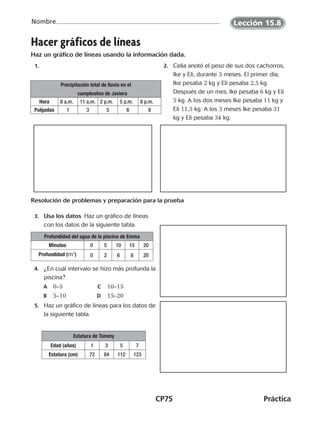 CP75	Práctica
Nombre
Hacer gráficos de líneas
Haz un gráfico de líneas usando la información dada.
	1. 	 2.	 Celia anotó el peso de sus dos cachorros,
Ike y Eli, durante 3 meses. El primer día,
Ike pesaba 2 kg y Eli pesaba 2,5 kg.
Después de un mes, Ike pesaba 6 kg y Eli
5 kg. A los dos meses Ike pesaba 11 kg y
Eli 11,5 kg. A los 3 meses Ike pesaba 31
kg y Eli pesaba 34 kg.
Resolución de problemas y preparación para la prueba
	 3.	 Usa los datos  Haz un gráfico de líneas
con los datos de la siguiente tabla.
	 4.	 ¿En cuál intervalo se hizo más profunda la
piscina?
A	 0–5	 C	 10–15
B	 5–10	 D	 15–20
	 5.	 Haz un gráfico de líneas para los datos de
la siguiente tabla.
Precipitación total de lluvia en el
cumpleaños de Javiera
Hora 8 a.m. 11 a.m. 2 p.m. 5 p.m. 8 p.m.
Pulgadas 1 3 5 6 8
Profundidad del agua de la piscina de Emma
Minutos 0 5 10 15 20
Profundidad (m3
) 0 2 6 8 20
Estatura de Tommy
Edad (años) 1 3 5 7
Estatura (cm) 72 84 112 123
Lección 15.8
CUADERNO 6º.indd 75 24-01-13 15:34
 