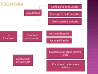 Como parte de la unidad

                     simplificados   Como parte de la cantidad

                                       Como cociente indicado



                                     Por simplificación
    Las               Fracciones
fracciones           equivalentes
                                     Por amplificación



                                     Fracciones con algún termino
                                                 igual
             Comparación
             de frac iones
                                       Fracciones con términos
                                               distintos
 