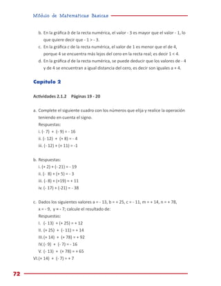 Módulo de Matemáticas Básicas
72
b.	En la gráfica b de la recta numérica, el valor - 3 es mayor que el valor - 1, lo
que quiere decir que - 1 > - 3.
c.	 En la gráfica c de la recta numérica, el valor de 1 es menor que el de 4,
porque 4 se encuentra más lejos del cero en la recta real; es decir 1 < 4.
d.	En la gráfica d de la recta numérica, se puede deducir que los valores de - 4
y de 4 se encuentran a igual distancia del cero, es decir son iguales a + 4.
Capítulo 2
Actividades 2.1.2 Páginas 19 - 20
a.	Complete el siguiente cuadro con los números que elija y realice la operación
teniendo en cuenta el signo.
Respuestas:
i. (- 7) + (- 9) = - 16
ii. (- 12) + (+ 8) = - 4
iii. (- 12) + (+ 11) = -1
b.	Respuestas:
i. (+ 2) + (- 21) = - 19
ii. (- 8) + (+ 5) = - 3
iii. (- 8) + (+19) = + 11
iv. (- 17) + (-21) = - 38
c.	 Dados los siguientes valores a = - 13, b = + 25, c = - 11, m = + 14, n = + 78,
x = - 9, y = - 7; calcule el resultado de:
Respuestas:
I.	 (- 13) + (+ 25) = + 12
II.	(+ 25) + (- 11) = + 14
III.	(+ 14) + (+ 78) = + 92
IV.	(- 9) + (- 7) = - 16
V.	(- 13) + (+ 78) = + 65
VI.	
(+ 14) + (- 7) = + 7
 