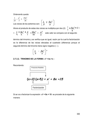 110
Ordenando queda:
25
1
-
3
2
a
+
36
25 4
a
Las raíces de los extremos son:
Ahora el producto de estas dos raíces se multiplica por dos (2)
5
1

= = = este valor se compara con el segundo
término del trinomio y se verifica que es igual, razón por la cual la factorización
es la diferencia de las raíces elevadas al cuadrado (diferencia porque el
segundo término del trinomio tiene signo negativo ( - ).
2.7.3.2. TRINOMIO DE LA FORMA x² + bx +c :
Recordando:
Si se va a factorizar la expresión x² + 8x + 15 se procede de la siguiente
manera:
1 y 5a²
5 6
5a²  2 =
6
1  5a²  2
5 6 1
10a²
30
a²
3
1 - 5a² ²
5 6
Productos Notables
(x+3) (x+5) = x2
+ 8x +15
Factorización
 