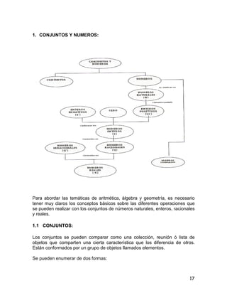 17
1. CONJUNTOS Y NUMEROS:
Para abordar las temáticas de aritmética, álgebra y geometría, es necesario
tener muy claros los conceptos básicos sobre las diferentes operaciones que
se pueden realizar con los conjuntos de números naturales, enteros, racionales
y reales.
1.1 CONJUNTOS:
Los conjuntos se pueden comparar como una colección, reunión ó lista de
objetos que comparten una cierta característica que los diferencia de otros.
Están conformados por un grupo de objetos llamados elementos.
Se pueden enumerar de dos formas:
 