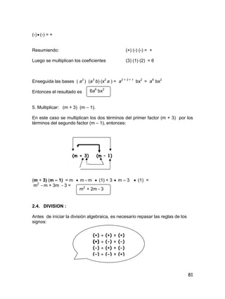 81
(-) (-) = +
Resumiendo: (+) (-) (-) = +
Luego se multiplican los coeficientes (3) (1) (2) = 6
Enseguida las bases ( a2
) (a3
b) (x2
a ) = a2 + 3 + 1
bx2
= a6
bx2
Entonces el resultado es
5. Multiplicar: (m + 3) (m – 1).
En este caso se multiplican los dos términos del primer factor (m + 3) por los
términos del segundo factor (m – 1), entonces:
(m + 3) (m – 1) = m  m - m  (1) + 3  m – 3  (1) =
m2
- m + 3m - 3 =
2.4. DIVISION :
Antes de iniciar la división algebraica, es necesario repasar las reglas de los
signos:
6a6
bx2
(m + 3) (m – 1)
m2
+ 2m - 3
(+)  (+) = (+)
(+)  (-) = (-)
(-)  (+) = (-)
(-)  (-) = (+)
 