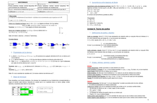 9
“0”
MINITERMINOS MAXITERMINOS
m = x.y.z M = x + y + z
Forma canónica, normal, normal disyuntiva SP:
suma booleana de minitérminos.
Forma canónica, normal, normal conjuntiva PS:
producto booleano de maxitérminos.
f(x,y,z)  suma de los minitérminos que dan 1 f(x,y,z)  producto de los maxitérminos que dan 0
Codificación: x  1, x  0 Codificación: x  0, x  1
Orden en un álgebra de Boole: sea = (K,+, ,0,1,-) un álgebra de Boole. En K se define:
a b aRb a b a b a a b b a b
Teorema: . Todo álgebra de Boole está acotada.
Átomo de un álgebra de Boole: x x es un átomo de B
y B: (y  x y = 0 y = x )
Nota: Si B tiene n átomos  B tiene 2
n
elementos.
Circuitos lógicos:
3. Propiedades de los átomos
1) x átomo  (El producto de cualquier elemento de B con un átomo es 0
o es el átomo)
2) x0, x1 átomos distintos  x0.x1 = 0 (Si hay dos átomos distintos el producto entre ellos es 0)
3) Sean átomos de B  (Si hay un x que multiplicado
por cada uno de los átomos da 0, x es el 0)
Teorema: sean los átomos de B. Entonces tales que
.
Teorema: , con átomo de B.
Nota: Si n es la cantidad de variables de f, el número máximo de términos es 2
n
.
4. Mapa de Karnaugh
Para simplificar una función booleana. Se colorean los cuadrados de los minitérminos correspondientes y
luego se escribe cada término, teniendo en cuenta que si un cuadrado tiene un vecino (abajo, arriba,
derecha o izquierda) este último no se escribe.
xyzw 00 01 11 10
00 0 1 3 2
01 4 5 7 6
11 12 13 15 14
10 8 9 11 10
f =  m(1, 3, 9, 11, 14, 6)
f = (w. + z. .y)
(simplificada)
Observación:
La suma de los minitérminos de una función producto de los maxitérminos que no aparecen en la SP.
 m(0, 1, 3, 5, 7) =  M(2, 4, 6)
10
5. Isomorfismos entre álgebras de Boole
Isomorfismo entre dos álgebras de Boole: sean B1 = (K1, +1, 1, 01, 11, 1) y B2 = (K2, +2, 2, 02, 12, 2) dos
álgebras de Boole. Se dice que B1 y B2 (#B1 = #B2) son isomorfos   biyectiva tal que:
El número de isomorfismos posibles es (#B1)!
Propiedades:
1) f(01) = 02
2) f(11) = 12
3) f(átomo B1) = átomo B2
4) x R1 y  f(x) R2 f(y)
Unidad 6: Teoría de grafos
1. Definiciones de grafos y digrafos
Grafo no orientado: terna G = (V,A,) que representa una relación entre un conjunto finito de Vértices (
) y otro conjunto finito de Aristas (A), y  es la función de incidencia.
: A  X(V), siendo X(V) = {X: X  V |X|= 1 o 2}.
Si (a) = {u,v} entonces
u y v son extremos de a
u y v son v rtices adyacentes
a es incidente en u y v
Grafo orientado / digrafo: terna D = {V,A,) con que representa una relación entre un conjunto finito
de Vértices y otro conjunto finito de Aristas, y  es la función de incidencia.
: A  V x V.
Si (a) = (v,w) entonces
v es extremo inicial y w es extremo final de a
v y w son v rtices adyacentes
a incide positivamente en w y negativamente en v
2. Aristas, vértices, caminos y grafos
Aristas
Aristas adyacentes: aristas que tienen un solo extremo en común.
Arista paralelas o múltiples: a a son aristas paralelas  a  a . Es decir, sii  no es inyectiva.
Lazo o bucle: arista que une un vértice con sí mismo.
Arista incidente: Se dice que “e es incidente en v” si v esta en uno de los vértices de la arista e.
Extremo (para digrafos): Un extremo es inicial(final) si es el primer(ultimo) vértice de la arista.
Aristas paralelas (para digrafos): Si E.I(a) = E.I(b)  E.F(a) = E.F(b) en otro caso son anti paralelas.
Puente: Es la arista que al sacarla el grafo deja de ser conexo.
Vértices
Vértices adyacentes: Se dice que “v y w son adyacentes” si existe una arista entre los dos vértices.
 Un vértice es adyacente a sí mismo si tiene lazo.
Grado de un vértice: gr(v) es la cantidad de aristas que inciden en él. Los lazos cuentan doble.
 Se dice que un vértice es „par‟ o „impar‟ según lo sea su grado.
 gr v
v
 La cantidad de vértices de grado impar es un número par.
 Si gr(v) = 0, v es un vértice aislado.
Grado positvo (para digrafos): gr v es la cantidad de veces que se usa el vértice como extremo final.
Grado negativo (para digrafos): gr v es la cantidad de veces que se usa el vértice como extremo inicial.
 