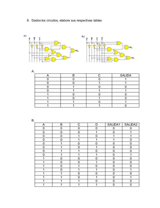 8. Dados los circuitos, elabore sus respectivas tablas
A.
A B C SALIDA
0 0 0 1
0 0 1 1
0 1 0 0
0 1 1 1
1 0 0 0
1 0 1 0
1 1 0 1
1 1 1 0
B.
A B C D SALIDA1 SALIDA2
0 0 0 0 0 0
0 0 0 1 0 1
0 0 1 0 1 1
0 0 1 1 1 0
0 1 0 0 0 0
0 1 0 1 0 0
0 1 1 0 0 0
0 1 1 1 0 1
1 0 0 0 0 0
1 0 0 1 0 0
1 0 1 0 0 0
1 0 1 1 0 1
1 1 0 0 0 0
1 1 0 1 0 1
1 1 1 0 0 0
1 1 1 1 0 0
 