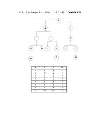 C. [( P R) (P S)] ( P R) CONTIGENCIA
P R S SOL
F F F F
F F V F
F V F F
F V V F
V F F F
V F V F
V V F V
V V V V
 