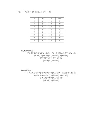 C. [(~P ∨ R) ← (P ⊻ S)] ∧ (∼ 𝑃 ⟷ ~𝑅)
P Q S SOL
F F F V
F F V V
F V F F
F V V F
V F F F
V F V F
V V F V
V V V V
CONJUNTIVA:
(𝑃 ∨ 𝑅 ∨ 𝑆) ∧ (𝑃 ∨ 𝑅 ∨ ~𝑆) ∧ (~𝑃 ∨ ~𝑅 ∨ 𝑆) ∧ (~𝑃 ∨ ~𝑅 ∨ ~𝑆)
(𝑃 ∨ 𝑅) ∧ (𝑆 ∨ ~𝑆) ∧ (~𝑃 ∨ ~𝑅) ∧ (𝑆 ∨ ~𝑆)
( 𝑃 ∨ 𝑅) ∨ 𝑣 ∨ (~𝑃 ∨ ~𝑅) ∧ 𝑣
(𝑃 ∨ 𝑅) ∧ (~𝑃 ∨ ~𝑅)
DIYUNTIVA:
(~𝑃 ∧ 𝑅 ∧ ~𝑆) ∨ (~𝑃 ∧ 𝑅 ∧ 𝑆) ∨ (𝑃 ∧ ~𝑅 ∧ ~𝑆) ∨ (𝑃 ∧ ~𝑅 ∧ 𝑆)
(~𝑃 ∧ 𝑅) ∨ (~𝑆 ∧ 𝑆) ∨ (𝑃 ∧ ~𝑅) ∨ (~𝑆 ∧ 𝑆)
(~𝑃 ∧ 𝑅) ∨ 𝐹 ∨ ( 𝑃 ∧ ~𝑅) ∨ 𝐹
(~𝑃 ∧ 𝑅) ∨ (𝑃 ∧ ~𝑅)
 