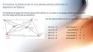 f) Encontrar la distancia de v2 a los demás vértices utilizando el
algoritmo de Dijkstra
4) Finalmente se siguen los mismos pasos en los vértices v1 y v5, pero no se agregan distancias ya que estas
son mas largas que las que ya calculamos.
Así, las mejores distancias de v2 a los otros vértices son:
d(2 a 6) = 3 recorriendo 2 6
d(2 a 4) = 4 recorriendo 2 4
d(2 a 3) = 3 recorriendo 2 3
d(2 a 5) = 6 recorriendo 2 6 5
d(2 a 1) = 8 recorriendo 2 4 1
 