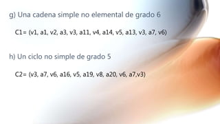 g) Una cadena simple no elemental de grado 6
C1= (v1, a1, v2, a3, v3, a11, v4, a14, v5, a13, v3, a7, v6)
h) Un ciclo no simple de grado 5
C2= (v3, a7, v6, a16, v5, a19, v8, a20, v6, a7,v3)
 
