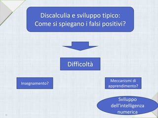 Discalculia e sviluppo tipico:
Come si spiegano i falsi positivi?
Difficoltà
Meccanismi di
apprendimento?
Insegnamento?
Sviluppo
dell’intelligenza
numerica11
 