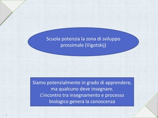 Scuola potenzia la zona di sviluppo
prossimale (Vigotskij)
Siamo potenzialmente in grado di apprendere,
ma qualcuno deve insegnare.
L’incontro tra insegnamento e processo
biologico genera la conoscenza
12
 