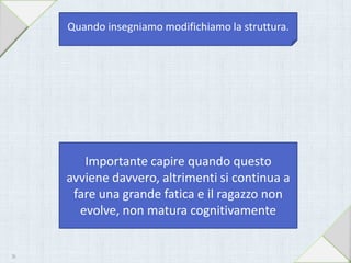 Quando insegniamo modifichiamo la struttura.
Importante capire quando questo
avviene davvero, altrimenti si continua a
fare una grande fatica e il ragazzo non
evolve, non matura cognitivamente
26
 