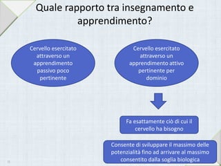 Quale rapporto tra insegnamento e
apprendimento?
Cervello esercitato
attraverso un
apprendimento
passivo poco
pertinente
Cervello esercitato
attraverso un
apprendimento attivo
pertinente per
dominio
Fa esattamente ciò di cui il
cervello ha bisogno
Consente di sviluppare il massimo delle
potenzialità fino ad arrivare al massimo
consentito dalla soglia biologica13
 