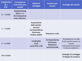 COMPETEN
ZE /
ETA’
Competenze
numeriche pre-
verbali
Abilità di
conteggio
Scrittura dei
numeri
Strategie del calcolo
0 – 2 ANNI
(0,0)Subitizing
(0,4) n ± 1
(0,11)sequenze
cresc./decresc.
2 – 4 ANNI
Acquisizione
delle parole-
numero
Corrispondenza
biunivoca
Ordine stabile
Notazione nulla
4 – 6 ANNI
Cardinalità
(5,6)
conta fino a 40
Corrispondenza
biunivoca
Notazione
convenzionale
(4,0)addizione con dita
(5,0)+ piccoli numeri, no
somma
(5,6) propr.Commutativa
/ Conta da addendo >
DAI 6 ANNI
Strategie di conteggio
Strategie di recupero
18
 