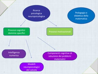 Ricerca
psicologica
neuropsicologica
Pedagogia e
didattica della
matematica
Processi cognitivi
dominio specifici
Processi motivazionali
Intelligenza
numerica
Modelli
neuropsicologici
del calcolo
Componenti cognitive di
soluzione dei problemi
matematici
2
 