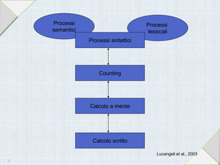 Processi
semantici
Processi
lessicali
Processi sintattici
Counting
Calcolo a mente
Calcolo scritto
Lucangeli et al., 2003
23
 