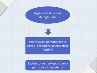 Agganciare il sistema
di cognizione
Principio del potenziamento
basale, del potenziamento delle
funzioni
Sapere come si sviluppa quella
particolare competenza
27
 