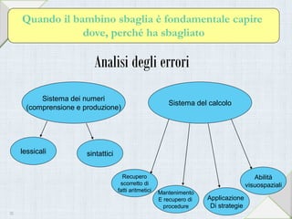 Analisi degli errori
Sistema dei numeri
(comprensione e produzione)
Sistema del calcolo
lessicali sintattici
Applicazione
Di strategie
Mantenimento
E recupero di
procedure
Recupero
scorretto di
fatti aritmetici
Abilità
visuospaziali
Quando il bambino sbaglia è fondamentale capire
dove, perché ha sbagliato
33
 