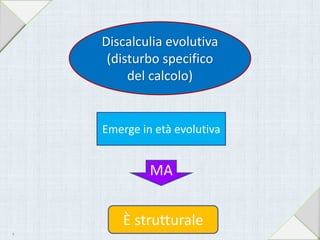 Emerge in età evolutiva
È strutturale
MA
Discalculia evolutiva
(disturbo specifico
del calcolo)
6
 