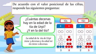 De acuerdo con el valor posicional de las cifras,
responde las siguientes preguntas:
¿Cuántas decenas
hay en la edad de la
tía de Urpi?
¿Y en la del tío?
TÍA TÍO
La edad de la tía de Urpi
tiene 3 decenas y la edad mi
tío tiene 2 decenas.