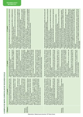 Ejemplo de mapa curricular de Segundo Ciclo
                                                         Bloques                            4.º grado                                                     5.º grado                                                                   6.º grado
                                                                     • Resolución de problemas que impliquen usar, leer,           • Resolución de problemas que impliquen usar, leer, es-       - Resolución de problemas que impliquen usar, leer, escribir y comparar números
                                                                     escribir y comparar números hasta el orden de los             cribir y comparar números sin límite.                         sin límite.
                                                                     millones.                                                     • Resolución de problemas que exijan descomponer              • Resolución de problemas que exijan descomponer aditiva y multiplicativamen-
                                                                     • Resolución de problemas que exijan descomponer              aditiva y multiplicativamente los números y analizar el       te los números y analizar el valor posicional.
                                                                     aditiva y multiplicativamente los números y anali-            valor posicional.                                             • Anticipación del resultado de cálculos a partir de la información que brinda la
                                                                                                                                                                                                                                                                                           MATEMÁTICA




                                                                     zar el valor posicional de las cifras.                        • Exploración de diversos sistemas de numeración posi-        escritura de los números.
                                                                                                                                                                                                                                                                                          SEGUNDO CICLO




                                                                     • Exploración de las características del sistema de           cionales, no posicionales, aditivos, multiplicativos, deci-   • Resolución de problemas que involucren diversos sentidos de la multiplicación
                                                                     numeración romano y la comparación con el siste-              males. Análisis de su evolución histórica y comparación       y la división utilizando, comunicando y comparando diversas estrategias, escri-
                                                                     ma de numeración posicional decimal.                          con el sistema decimal posicional.                            biendo los cálculos que representan la operación realizada.
                                                                     • Resolución de problemas que involucren distintos            • Resolución de problemas que involucren diversos sen-        • Construcción, selección y uso de variadas estrategias de cálculo para multipli-
                                                                     sentidos de las operaciones de suma y resta, utili-           tidos de la multiplicación y la división utilizando, comu-    car y dividir (mental, algorítmico, aproximado y con calculadora) de acuerdo con
                                                       Números       zando, comunicando y comparando diversas estra-               nicando y comparando diversas estrategias, escribiendo        la situación y con los números involucrados verificando con una estrategia los
                                                       naturales y   tegias y cálculos posibles.                                   los cálculos que representan la operación realizada.          resultados obtenidos por medio de otra.
                                                       operaciones   • Resolución de problemas que involucren diversos             • Construcción, selección y uso de variadas estrategias       • Uso de las nociones de múltiplos, divisores y de los criterios de divisibilidad
                                                                     sentidos de la multiplicación y la división utilizan-         de cálculo para multiplicar y dividir (mental, algorítmi-     para resolver diferentes clases de problemas, analizar relaciones entre cálculos y
                                                                     do, comunicando y comparando diversas estrate-                co, aproximado y con calculadora) de acuerdo con la           anticipar resultados de multiplicaciones y divisiones.
                                                                     gias y cálculos posibles.                                     situación y con los números involucrados verificando
                                                                     • Construcción, selección y uso de variadas estra-            con una estrategia los resultados obtenidos por medio
                                                                     tegias de cálculo para multiplicar y dividir (men-            de otra.
                                                                     tal, algorítmico, aproximado y con calculadora)               • Resolución de problemas que involucren las nociones
                                                                     de acuerdo con la situación y con los números invo-           de múltiplo y divisor. Análisis de las relaciones entre
                                                                     lucrados verificando con una estrategia los resulta-          cálculos a partir de la idea de múltiplo: descomposi-
                                                                     dos obtenidos por medio de otra.                              ciones para usar resultados conocidos en la búsqueda
                                                                                                                                   de productos o divisiones desconocidas.

                                                                     • Resolución de problemas que involucran distintos            • Resolución de problemas que involucran distintos            • Resolución de problemas que involucran distintos sentidos de las fracciones utili-
                                                                     sentidos de las fracciones (repartos, relaciones en-          sentidos de las fracciones (repartos, relaciones entre        zando, comunicando y comparando estrategias posibles.
                                                                     tre enteros y partes y entre las partes, relaciones de        partes y entero y viceversa, relaciones de proporcio-         • Relaciones entre los números que intervienen en una división entera con la fracción
                                                                     proporcionalidad directa donde la constante es una            nalidad directa en los que la constante es un número          que expresa el resultado de un reparto.
                                                                     fracción de uso social) utilizando, comunicando y             fraccionario) utilizando, comunicando y comparando            • Resolución de problemas que demanden recurrir a las relaciones entre el entero y
                                                                     comparando estrategias posibles.                              estrategias posibles.                                         las partes, así como entre las partes entre sí.
                                                                     • Resolución de problemas que demanden recurrir a las         • Relaciones entre los números que intervienen en una         • Resolución de problemas que demanden recurrir a las fracciones para representar




Matemática / Material para docentes / EP Sexto Grado
                                                                     relaciones entre el entero y las partes, así como entre las   división entera con la fracción que expresa el resultado      proporciones.
                                                                     partes entre sí.                                              de un reparto.                                                • Orden de expresiones fraccionarias y representación en una recta numérica.
                                                                     • Análisis del funcionamiento de las fracciones (com-         • Resolución de problemas que demanden recurrir a             • Búsqueda de fracciones entre dos fracciones dadas.
                                                                     paración, cálculo mental, fracción de un natural) a           las relaciones entre el entero y las partes, así como en-     • Construcción de recursos de cálculo mental que permitan sumar y restar fracciones
                                                                     partir de los problemas que resuelven.                        tre las partes entre sí.                                      entre sí y fracciones con números naturales.
                                                       Números       • Exploración del uso social de los números decima-           • Análisis del funcionamiento de las fracciones (com-         • Multiplicación de fracciones en el contexto de la proporcionalidad y la superficie.
                                                       racionales    les en los contextos del dinero y la medida.                  parar expresiones fraccionarias, representar fracciones       • Construcción de recursos de cálculo mental que permitan multiplicar fracciones
                                                                                                                                   en una recta numérica y construir recursos de cálculo         entre sí y fracciones con números naturales.
                                                                                                                                   mental y algorítmico para sumar, restar y multiplicar         • Análisis de las relaciones entre fracciones decimales y expresiones decimales para
                                                                                                                                   una fracción por un entero).                                  favorecer la comprensión del valor posicional en las escrituras decimales.
                                                                                                                                   • Uso de expresiones decimales en los contextos del           • Exploración de las equivalencias entre expresiones fraccionarias y decimales consi-
                                                                                                                                   dinero y la medida.                                           derando la posibilidad de buscar fracciones a partir de cualquier expresión decimal y
                                                                                                                                   • Análisis de las relaciones entre fracciones decimales       los problemas que surgen al buscar expresiones decimales para algunas fracciones.
                                                                                                                                   y expresiones decimales en el contexto del dinero y la        • Análisis de la multiplicación y división de números decimales por la unidad segui-
                                                                                                                                   medida.                                                       da de ceros y establececimiento de relaciones con el valor posicional de las cifras
                                                                                                                                   • Estudio del funcionamiento de las expresiones de-           decimales.
                                                                                                                                   cimales en términos de décimos, centésimos y milési-          • Construcción de variados recursos de cálculo mental, exacto y aproximado que
                                                                                                                                   mos en contextos de medida.                                   permitan sumar, restar, multiplicar y dividir expresiones decimales entre sí y con nú-
                                                                                                                                                                                                 meros naturales.
 