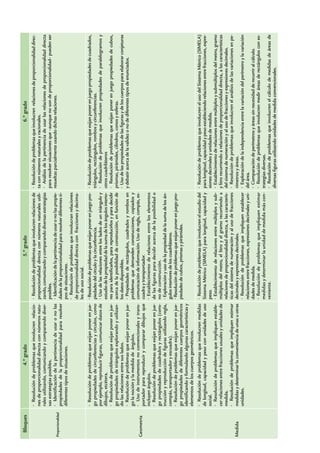 Bloques                               4.º grado                                                 5.º grado                                                                 6.º grado
                                                                          • Resolución de problemas que involucren relacio-       • Resolución de problemas que involucren relaciones de        • Resolución de problemas que involucren relaciones de proporcionalidad direc-
                                                                          nes de proporcionalidad directa con números natu-       proporcionalidad directa con números naturales utili-         ta con números naturales y racionales.
                                                                          rales utilizando, comunicando y comparando diver-       zando, comunicando y comparando diversas estrategias          • Análisis de la pertinencia de usar las relaciones de proporcionalidad directa
                                                                          sas estrategias posibles.                               posibles.                                                     para resolver situaciones que –aunque no son de proporcionalidad– pueden ser
                                                       Proporcionalidad
                                                                          • Identificación de la pertinencia de usar o no las     • Identificación de la pertinencia de usar o no las propie-   resueltas parcialmente usando dichas relaciones.
                                                                          propiedades de la proporcionalidad para resolver        dades de la proporcionalidad para resolver diferentes ti-
                                                                          diferentes tipos de situaciones.                        pos de situaciones.
                                                                                                                                  • Resolución de problemas que involucran relaciones
                                                                                                                                  de proporcionalidad directa con fracciones y decima-
                                                                                                                                  les de uso social.
                                                                          • Resolución de problemas que exijan poner en jue-      • Resolución de problemas que exijan poner en juego pro-      • Resolución de problemas que exijan poner en juego propiedades de cuadrados,
                                                                          go propiedades de circunferencias y círculos, como      piedades del círculo y la circunferencia.                     triángulos, rectángulos, rombos y circunferencias.
                                                                          por ejemplo, reproducir figuras, comunicar datos de     • Uso de las relaciones entre los lados de un triángulo y     • Resolución de problemas que involucren propiedades de paralelogramos y
                                                                          dibujos, etcétera.                                      estudio de la propiedad de la suma de los ángulos interio-    otros cuadriláteros
                                                                          • Resolución de problemas que exijan poner en jue-      res para identificarlos, para reproducirlos y para decidir    • Resolución de problemas que exijan poner en juego propiedades de cubos,
                                                                          go propiedades de triángulos explorando y utilizan-     acerca de la posibilidad de construcción, en función de       prismas, pirámides, cilindros, conos y esferas.
                                                                          do las relaciones entre sus lados.                      los datos disponibles.                                        • Uso de las propiedades de las figuras y de los cuerpos para elaborar conjeturas
                                                                          • Resolución de problemas que exijan poner en jue-      • Propiedades de rectángulos, cuadrados y rombos en           y debatir acerca de la validez o no de diferentes tipos de enunciados.
                                                                          go la noción y la medida de ángulos.                    problemas que demanden construcciones, copiados y
                                                                          • Uso de instrumentos no convencionales y trans-        comunicación de información. Uso de regla, compás, es-
                                                       Geometría
                                                                          portador para reproducir y comparar dibujos que         cuadra y transportador.
                                                                          incluyen ángulos.                                       • Establecimiento de relaciones entre los elementos
                                                                          • Resolución de problemas que exijan poner en jue-      de las figuras para decidir acerca de la posibilidad o
                                                                          go propiedades de cuadrados y rectángulos (cons-        no de construcción.
                                                                          trucción y reproducción de figuras utilizando regla,    • Exploración y uso de la propiedad de la suma de los án-
                                                                          compás, transportador y escuadra).                      gulos interiores de los cuadriláteros.
                                                                          • Resolución de problemas que exijan poner en jue-      • Resolución de problemas que exijan poner en juego pro-
                                                                          go propiedades de diferentes cuerpos geométricos        piedades de cubos, prismas y pirámides.
                                                                          identificando y formulando algunas características y
                                                                          elementos de los cuerpos geométricos.
                                                                          • Resolución de problemas que involucren medidas        • Resolución de problemas que involucren el estudio del       • Resolución de problemas que involucren el uso del Sistema Métrico (SIMELA)
                                                                          de longitud, capacidad y peso con unidades de uso       Sistema Métrico (SIMELA) para longitud, capacidad y           para longitud, capacidad y peso estableciendo relaciones entre fracciones, expre-




Matemática / Material para docentes / EP Sexto Grado
                                                                          social.                                                 peso.                                                         siones decimales y unidades de medida.
                                                                          • Resolución de problemas que impliquen estable-        • Establecimiento de relaciones entre múltiplos y sub-        • Establecimiento de relaciones entre múltiplos y submúltiplos del metro, gramo
                                                                          cer relaciones entre fracciones usuales y unidades de   múltiplos del metro, el litro y el gramo recurriendo a        y litro recurriendo a relaciones de proporcionalidad directa, a las características
                                                                          medida.                                                 relaciones de proporcionalidad directa, a las caracterís-     del sistema de numeración y al uso de fracciones y expresiones decimales.
                                                                          • Resolución de problemas que impliquen estimar         ticas del sistema de numeración y al uso de fracciones        • Resolución de problemas que involucren el análisis de las variaciones en pe-
                                                       Medida             medidas y determinar la conveniencia de unas u otras    decimales y expresiones decimales.                            rímetros y áreas.
                                                                          unidades.                                               • Resolución de problemas que impliquen establecer            • Exploración de la independencia entre la variación del perímetro y la variación
                                                                                                                                  relaciones entre fracciones, expresiones decimales y uni-     del área.
                                                                                                                                  dades de medida.                                              • Comparación de perímetros y áreas sin necesidad de recurrir al cálculo.
                                                                                                                                  • Resolución de problemas que impliquen estimar               • Resolución de problemas que involucren medir áreas de rectángulos con es-
                                                                                                                                  medidas y determinar la unidad de medida más con-             trategias diversas.
                                                                                                                                  veniente.                                                     • Resolución de problemas que involucren el cálculo de medidas de áreas de
                                                                                                                                                                                                diversas figuras utilizando unidades de medida convencionales.
 