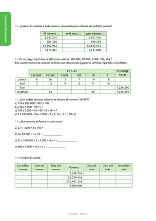 NÚMEROS NATURALES




                    10. ¿Cuánto le restarías a cada número propuesto para obtener el resultado pedido?

                                             Al número …          se le resta …         para obtener …
                                              3.937.516                                   3.907.516
                                                983.206                                     900.206
                                             14.562.932                                 12.562.932
                                              7.211.867                                   7.211.060


                    11. En un juego hay fichas de diferentes valores: 100.000, 10.000, 1.000, 100, 10 y 1.
                    Este cuadro muestra la cantidad de fichas que obtuvo cada jugador al terminar el partido. Completalo.

                                                                    FICHAS                                      PUNTAJE
                                  100.000       10.000         1.000      100                10          1       FINAL
                       Julieta        0           26              2         7                 0           8
                        Axel          2            3              9         0                11           0
                        Taty                                                                                   1.236.590
                     Jonathan                     23                                         59                1.230.596

                    12. ¿Con cuáles de estos cálculos se obtiene el número 756.987?
                    a) 756 x 100.000 + 987 x 100
                    b) 756 x 1.000 – 987 x 1
                    c) 756 x 1.000 + 9 x 100 + 8 x 10 + 7
                    d) 7 x 100.000 + 56 x 1.000 + 7 x 1+ 8 x 10 + 100 x 9

                    13. ¿Qué número se forma en cada caso?

                    a) 27 x 1.000 + 8 x 100 = ______________

                    b) 4 x 10.000 + 5 x 10 = ______________

                    c) 31 x 100.000 + 2 x 1.000 + 4 x 1 = ______________

                    d) 963 x 1.000 + 452 x 1 = ______________


                    14. Completá la tabla.

                      Un millón      Cien mil       Diez mil                            Diez mil    Cien mil     Un millón
                                                                    Número
                       menos          menos         menos                                más          más          más
                                                                    1.298.734
                                                                   56.789.403
                                                                  276.981.254
                                                                    8.000.000




                                                                    Actividades - Página 3
 